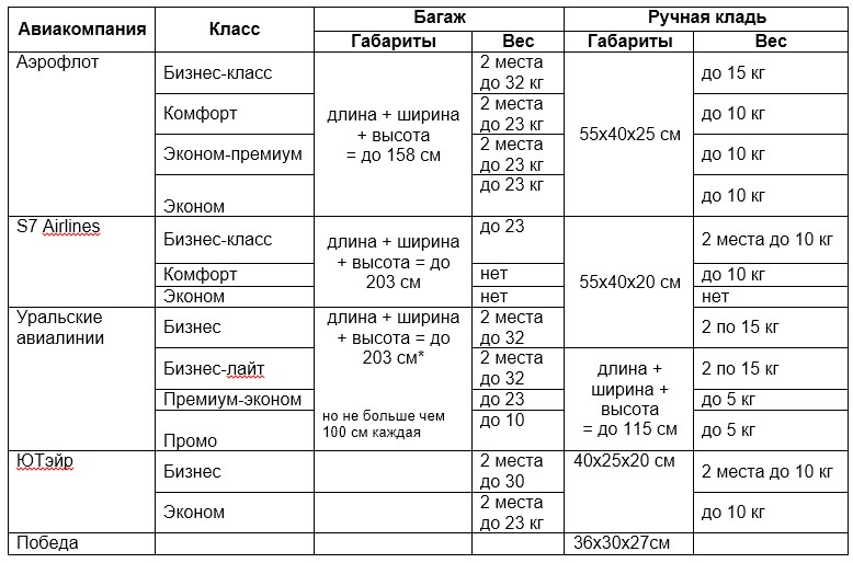 Авиа габариты